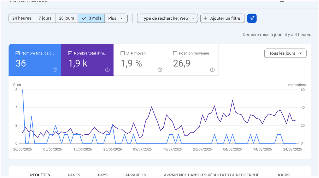 Search Console — stratégie SEO sans stratégie commerciale
