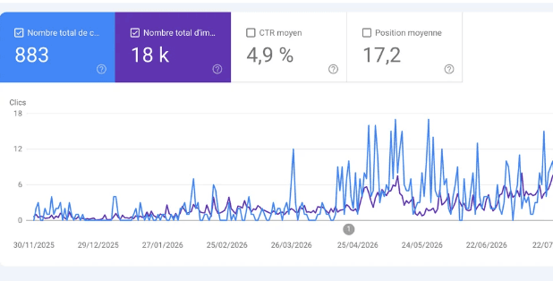 Search Console — stratégie SEO investie