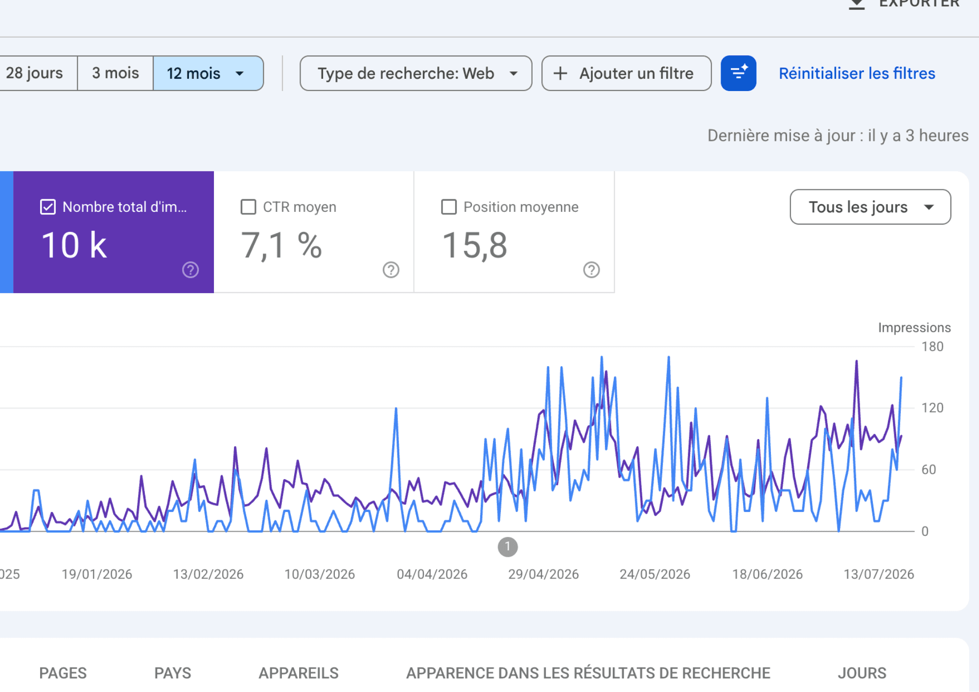 Évolution des impressions et clics — Google Search Console