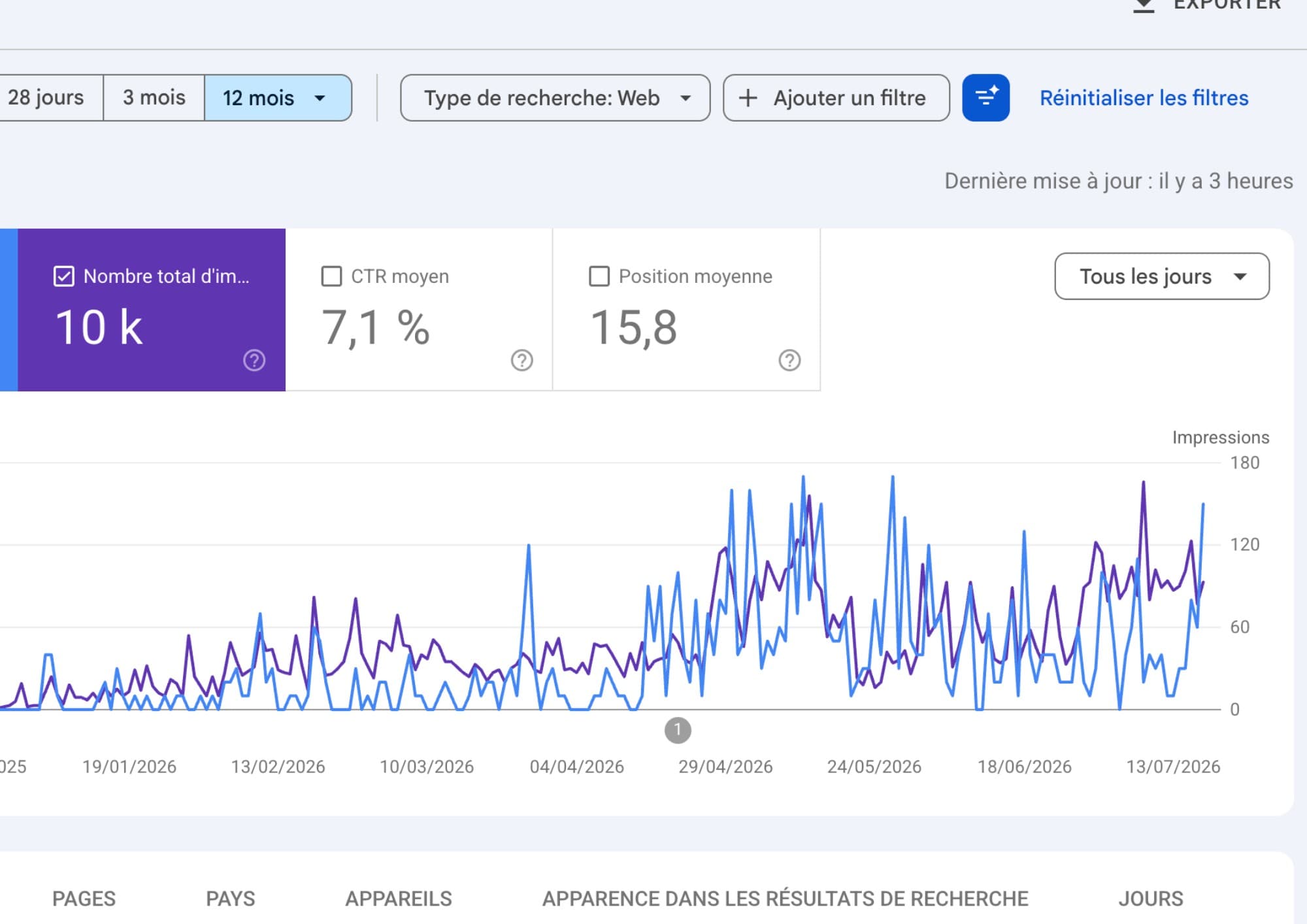 Évolution des impressions et clics — Google Search Console